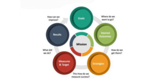 An Action Plan Diagram