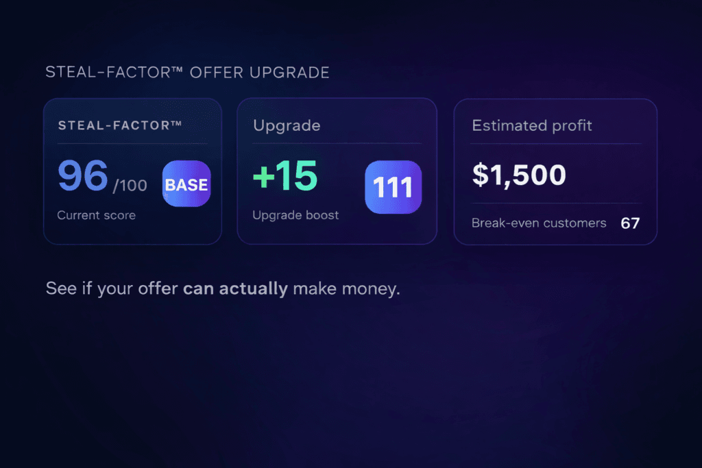 Steal-Factor offer score showing 96 base score, +15 upgrade boost, 111 upgraded score and break-even customers estimate